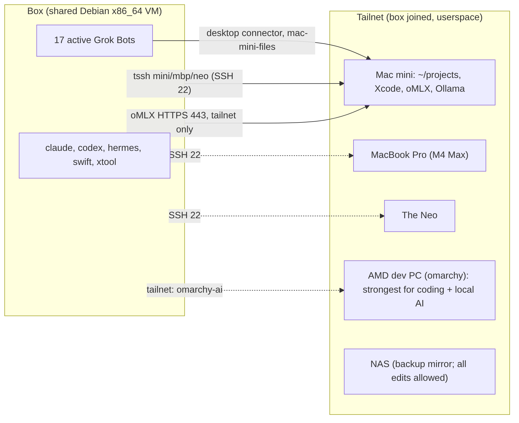 Machines diagram