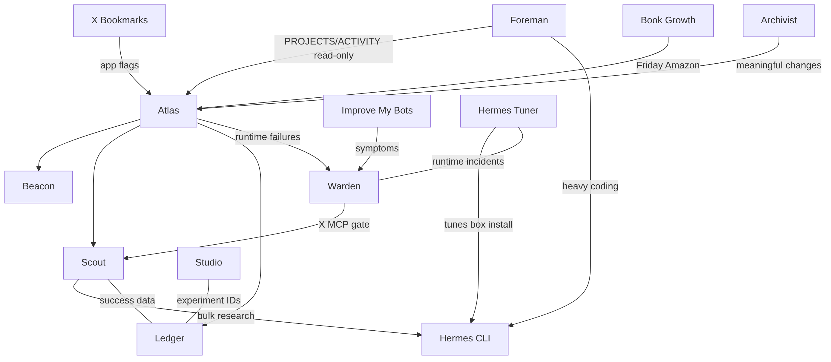 Bot handoffs diagram